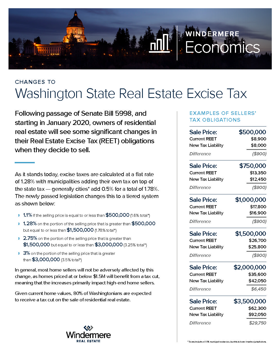 Washington state taxes when selling real estate